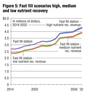 Figure 5: Fast fill scenarios high, medium and low nutrient recovery