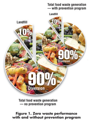 Figure 1. Zero waste performance with and without prevention program 