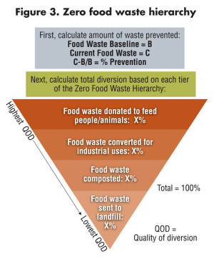 Figure 3. Zero food waste hierarchy 