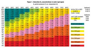 Figure 1. Saturation O2 concentrations in water mg/l (ppm)