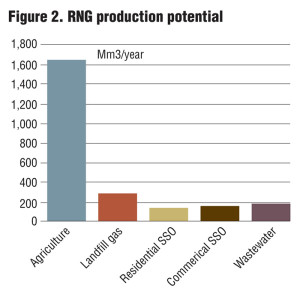 Figure 2. RNG production potential