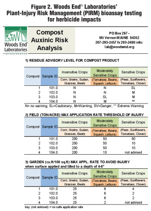 Figure 2. Woods End® Laboratories’ Plant-Injury Risk Management (PIRM) bioassay testing for herbicide impacts