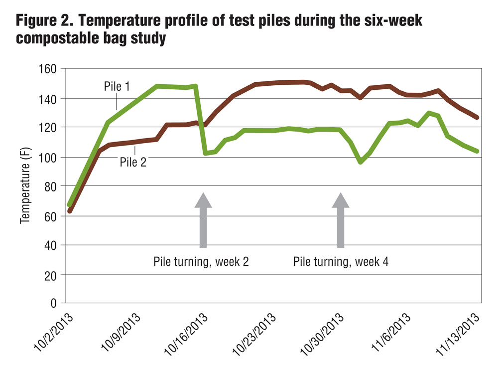 Figure 2. Temperature profile of test piles during the six-week compostable bag study