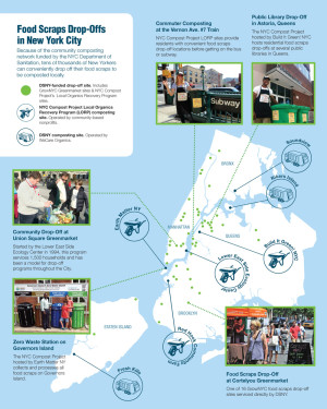 Food Scrap Drop-Offs In New York City