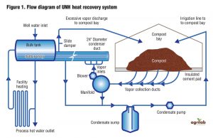 Figure 1. Flow diagram of UNH heat recovery system