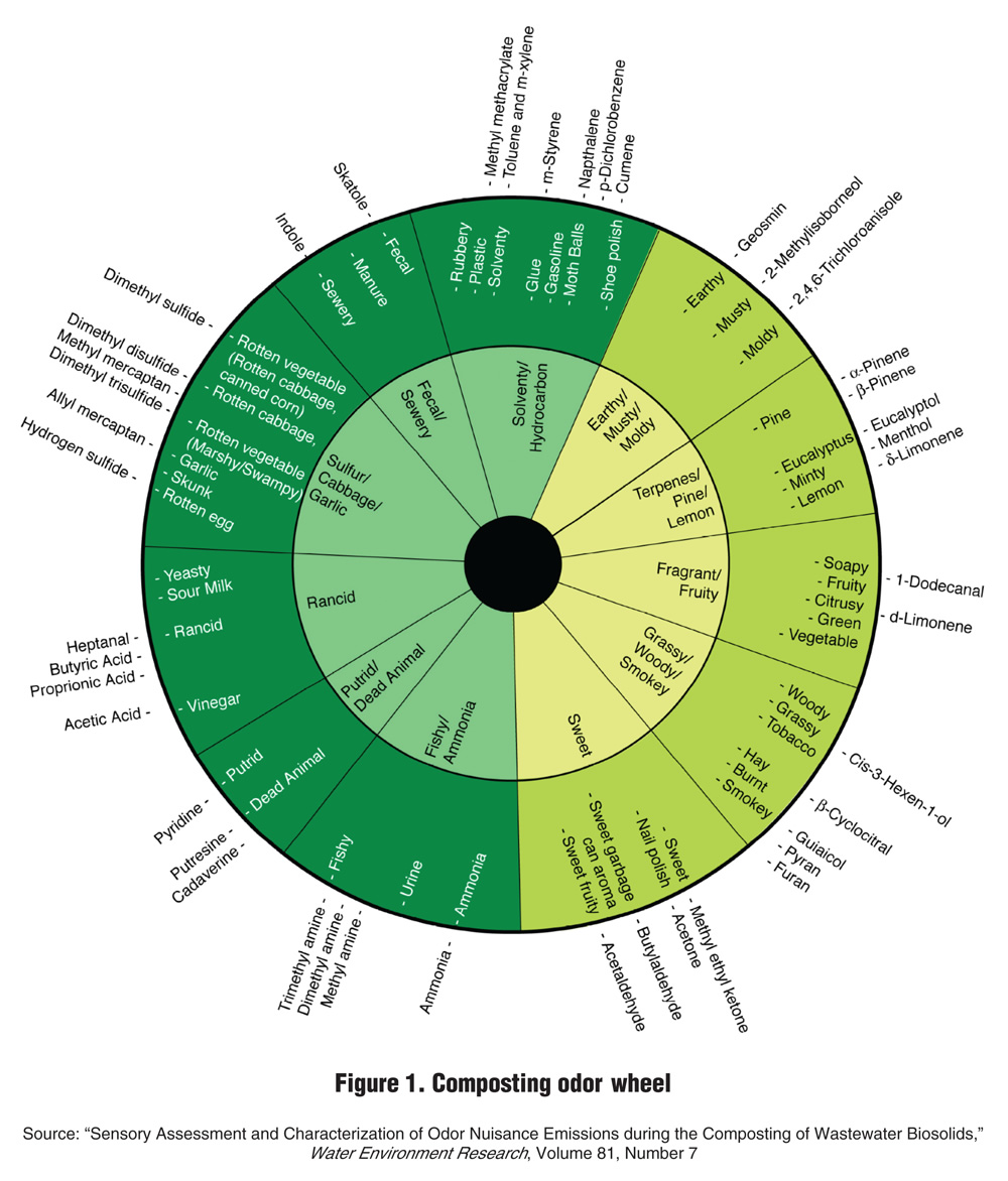 Figure 1. Composting odor wheel