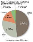 Figure 1. Feedstock recipe from first two years of operation (2012-2013)