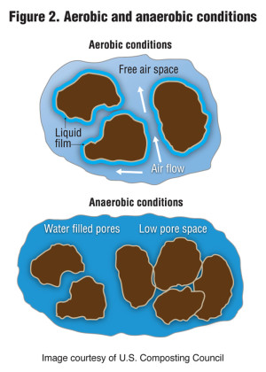 Figure 2. Aerobic and anaerobic conditions (Image courtesy of U.S. Composting Council)