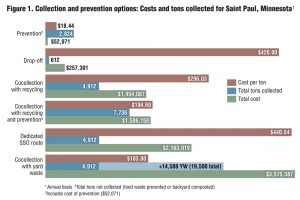 Figure 1. Collection and prevention options: Costs and tons collected for Saint Paul, Minnesota