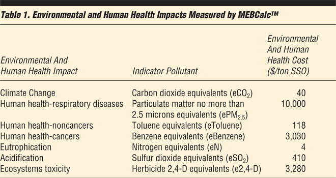 Table 1. Environmental and Human Health impacts measured by MEBCalc