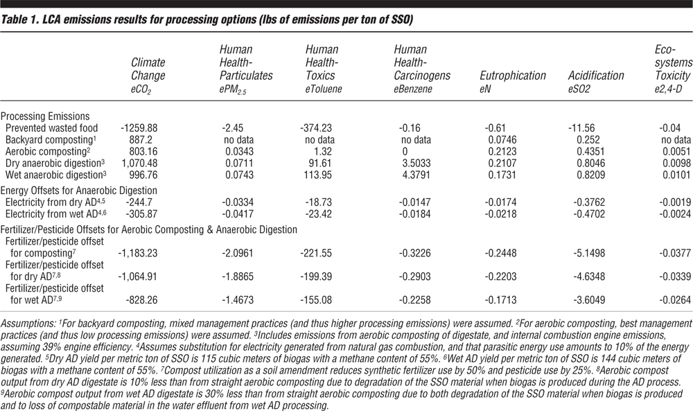 Table 1. LCA emissions results for processing options (lbs of emissions per ton of SSO)