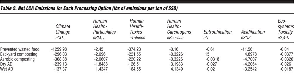 Table 2. Net LCA Emissions for each processing option (lbs of emissions per tons of SSO)