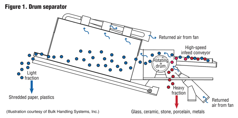Figure 1. Drum separator(Illustration courtesy of Bulk Handling Systems, Inc.)