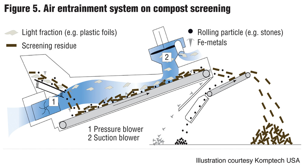 Figure 5. Air entrainment system on compost screening
