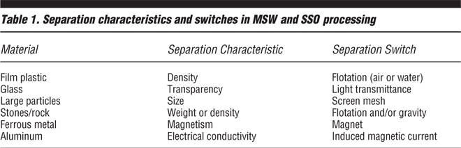 Table 1. Separation characteristics and switches in MSW and SSO processing