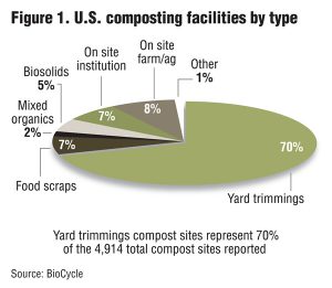 Figure 1. U.S. composting facilities by type