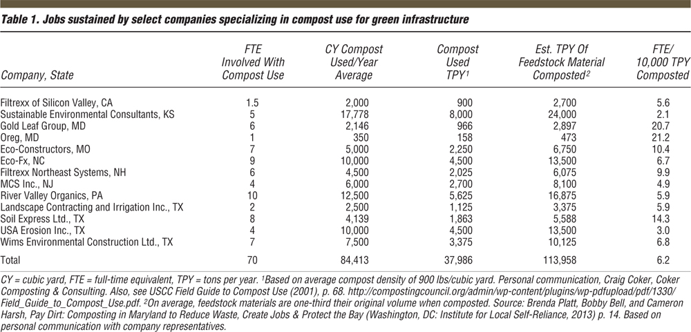 Table 1. Jobs sustained by select companies specializing in compost use for green infrastructure