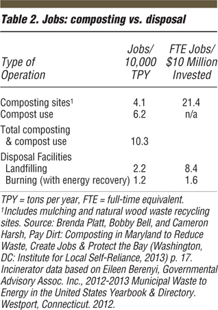 Table 2. Jobs: composting vs. disposal