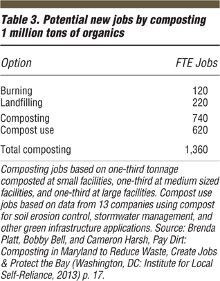 Table 3. Potential new jobs by composting 1 million tons of organics