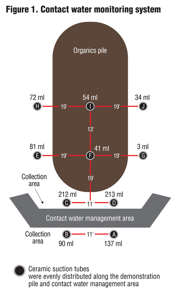 Figure 1. Contact water monitoring system
