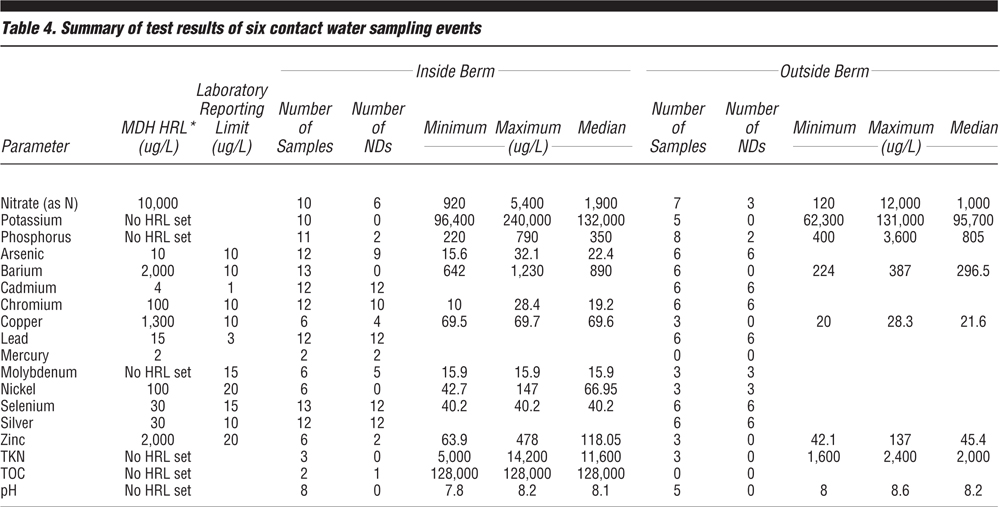 Table 4. Summary of test results of six contact water sampling events