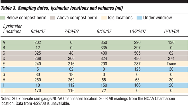 Table 3. Sampling dates, lysimeter locations and volumes (ml)