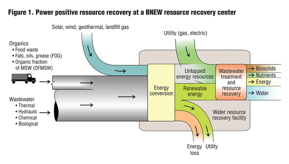 Figure 1. Power positive resource recovery at a BNEW resource recovery center