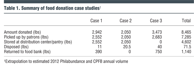 Table 1. Summary of food donation case studies