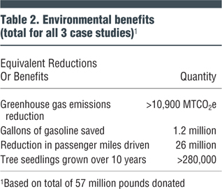 Table 2. Environmental benefits (total for all 3 case studies)