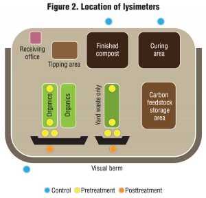 Figure 2. Location of lysimeters