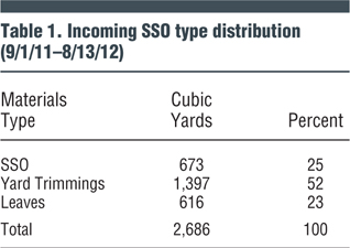 Table 1. Incoming SSO type distribution (9/1/11-8/13/12)