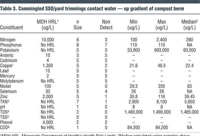 Table 3. Commingled SSO/yard trimmings contact water -- up gradient of compost berm