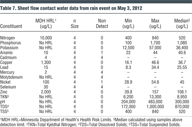 Table 7. Sheet flow contact water data from rain event on May 3, 2012