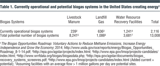 Table 1. Currently operational and potential biogas systems in the United States creating energy