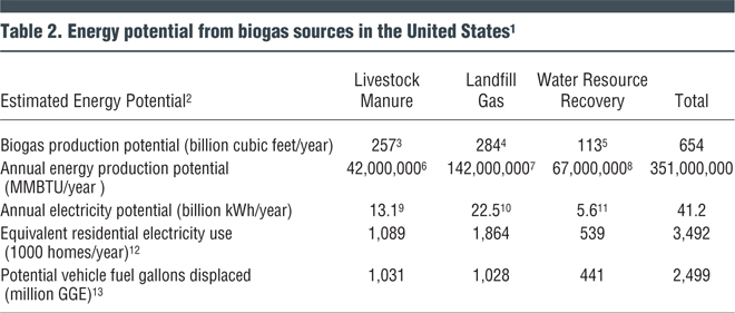 Table 2. Energy potential from biogas sources in the United States