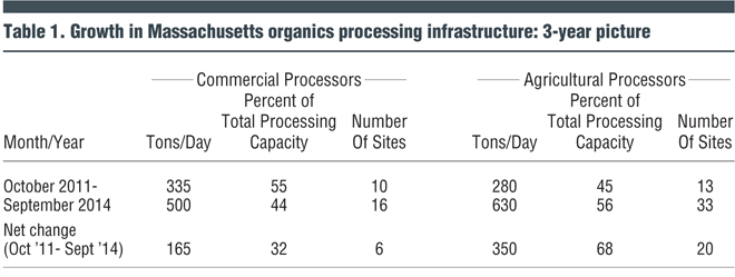 Table 1. Growth in Massachusetts organics 