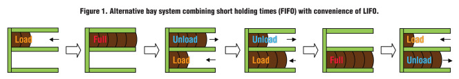 Figure 1. Alternative bay system combining short holding times (FIFO) with convenience of LIFO