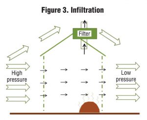 Figure 3. Infiltration