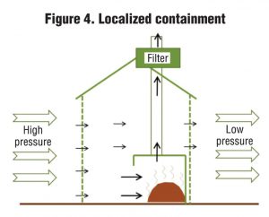 Figure 4. Localized containment