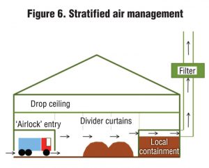 Figure 6. Stratified air management