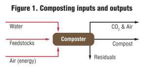 Figure 1. Composting inputs and outputs