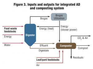 Figure 3. Inputs and outputs for integrated AD and composting system