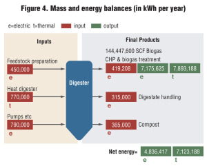 Figure 4. Mass and energy balances (in kWh per year)