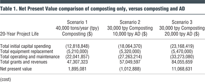 Table 1. Net Present Value comparison of composting only, versus composting and AD