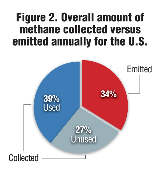 Figure 2. Overall amount of methane collected versus emitted annually for the U.S.