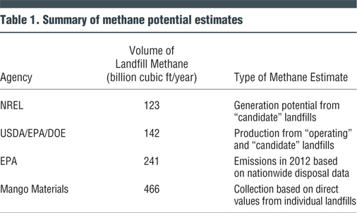 Table 1. Summary of methane potential estimates