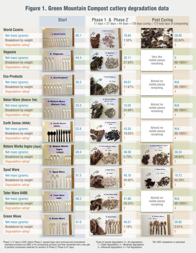 Figure 1. Green Mountain Compost cutlery degradation data