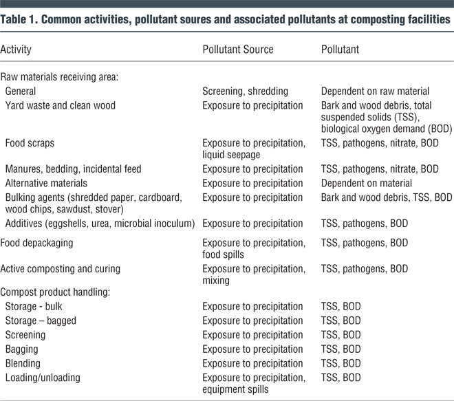 Table 1. Common activities, pollutant sources and associated pollutants at composting facilities