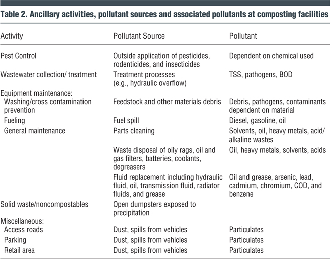 Table 2. Ancillary activities, pollutant sources and associated pollutants at composting facilities