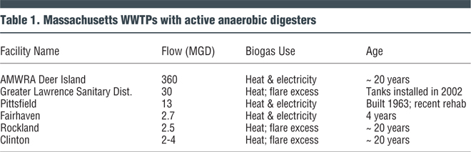 Table 1. Massachusetts WWTPs with active anaerobic digesters
